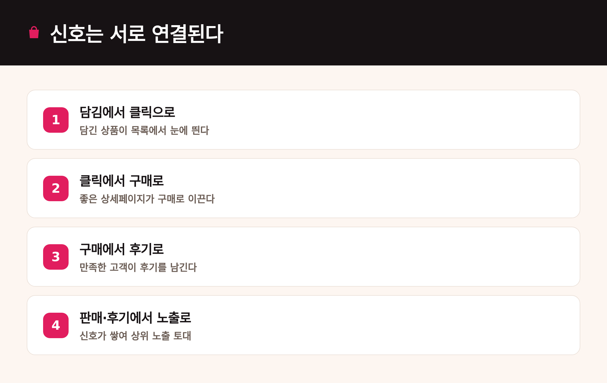 신호 연결: 담김에서 클릭, 클릭에서 구매, 구매에서 후기, 판매·후기에서 노출