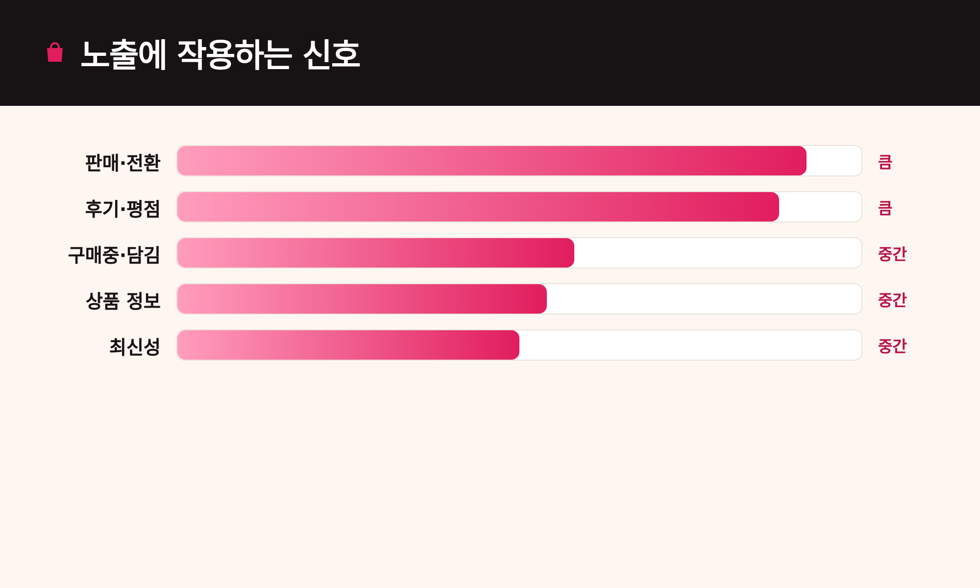 노출에 작용하는 신호: 판매·전환, 후기·평점, 구매중·담김, 상품 정보, 최신성